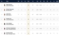 Krefeld T10 League Highest Run-scorers